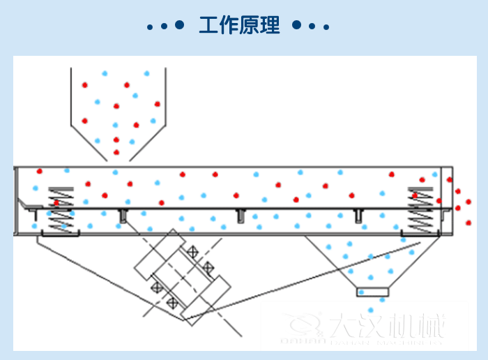 礦用直線振動篩工作原理：物料從進料口進入篩箱內(nèi)，由振動電機的振動帶動物料在篩網(wǎng)上，做拋物線式的運動從而實現(xiàn)物料的快速篩分。